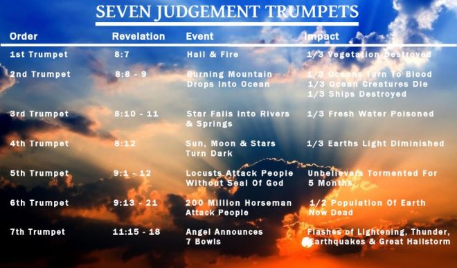 Image result for 7 trumpets meaning