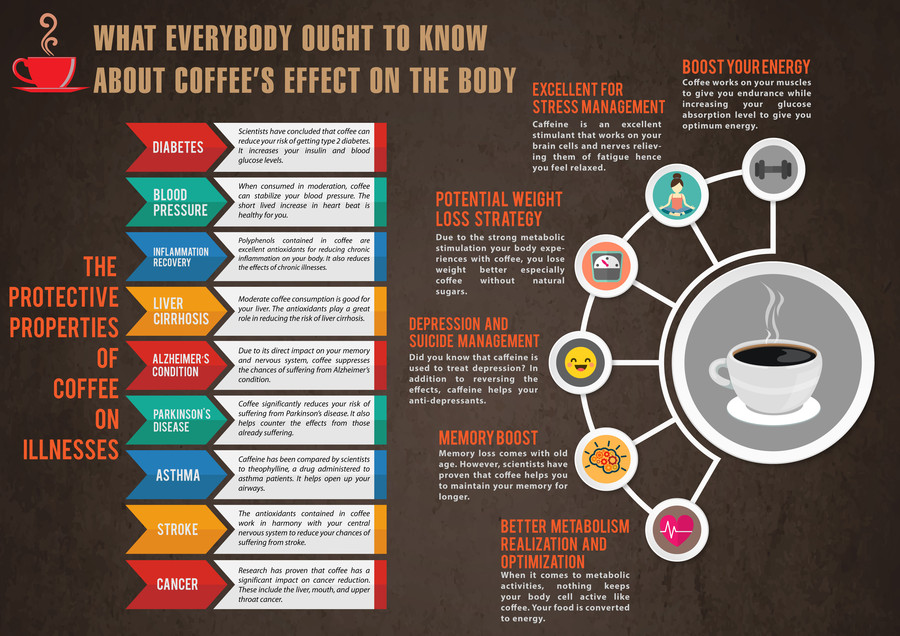 Сколько выходит кофе. Инфографика кофе. Кофеин инфографика. Инфографика кофейни. Польза кофе инфографика.
