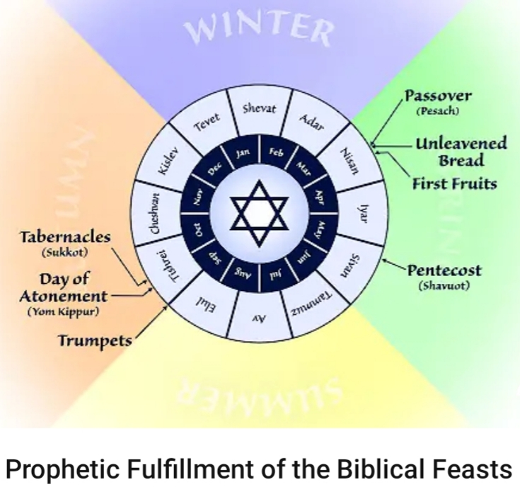 Jewish Feasts And Holidays Gods Hotspot